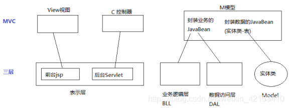 37 - Http协议、Dao三层架构、MVC三层架构、Ajax - 图8