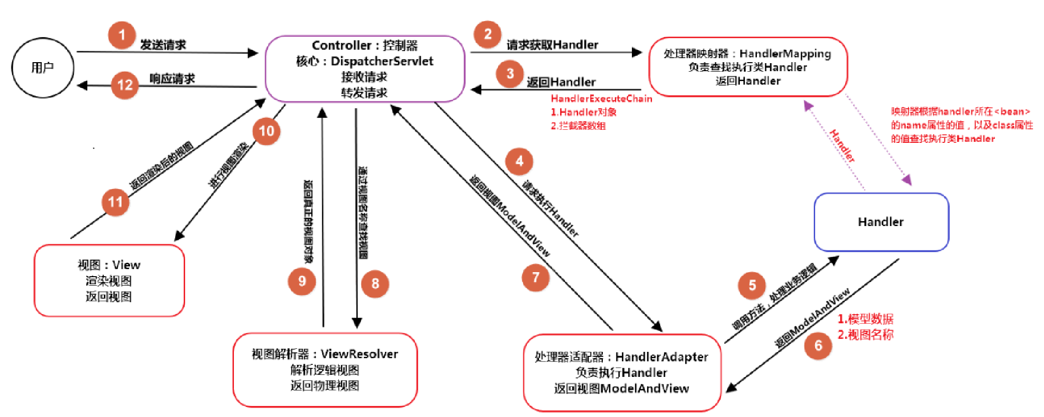 49 - SpringMVC - 01 - 原始开发流程 - 图1