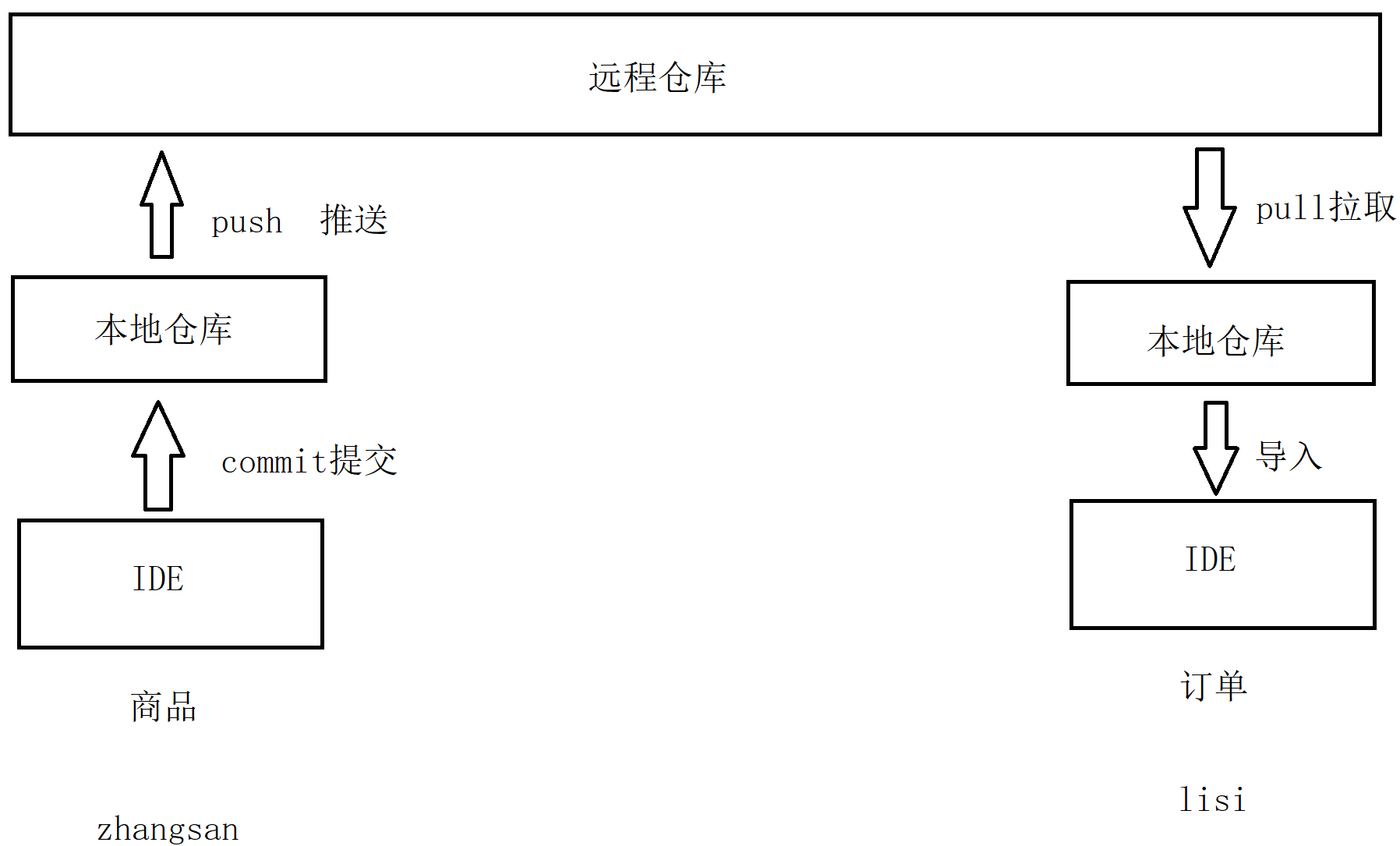 64 -  Git - 图1