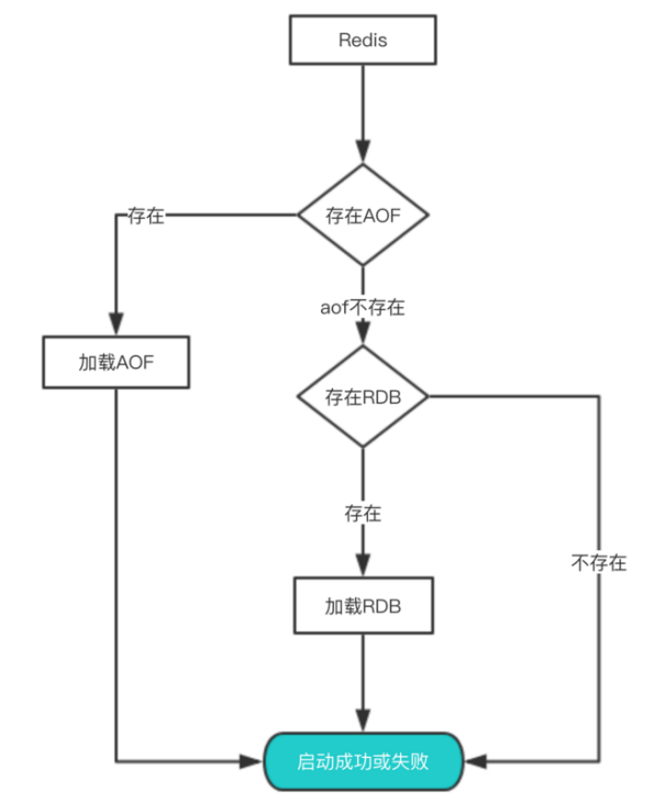 61 - Redis（持久化、主从复制、哨兵模式） - 图4