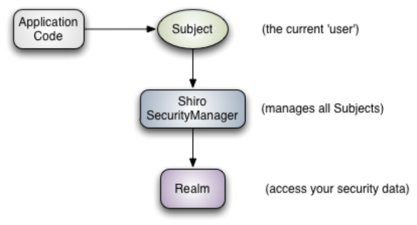 56 - Shiro-基于Springboot - 图2