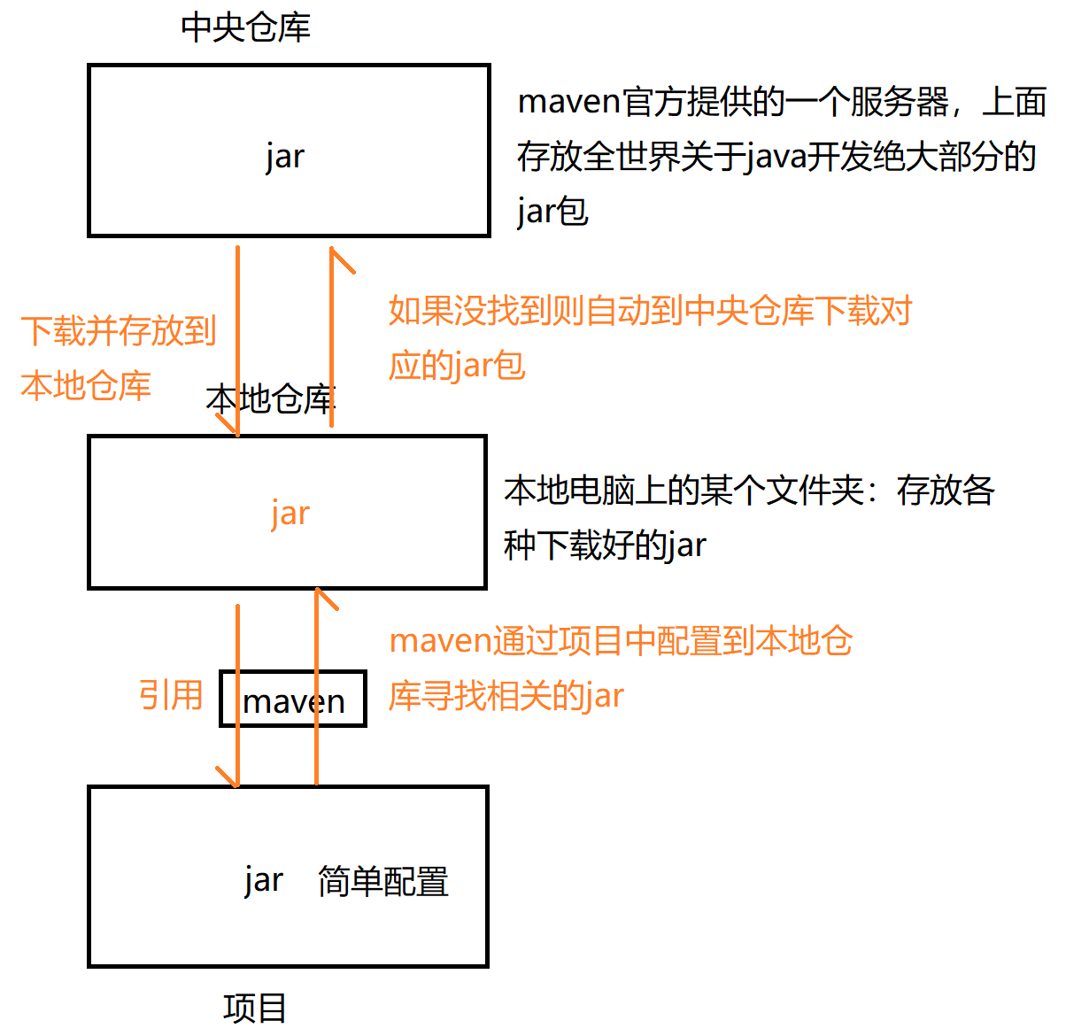 52 - Maven，ES6，Vue基础 - 图1