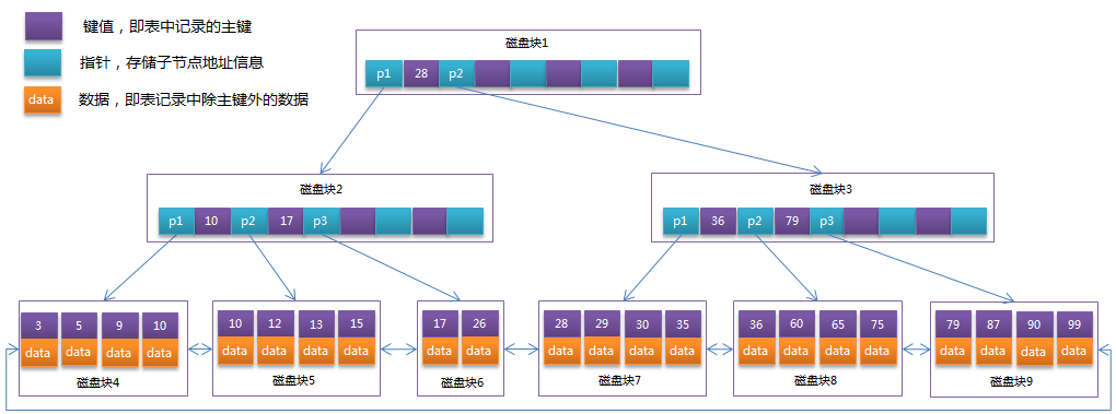 28 - Mysql(聚合函数、group by、索引、子查询、多表的建立) - 图3