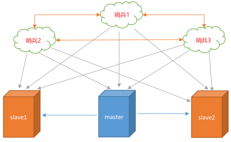 61 - Redis（持久化、主从复制、哨兵模式） - 图7