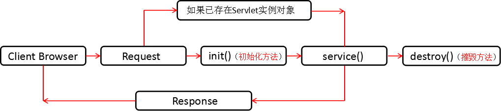 38 - Junit、Servlet生命周期 - 图3