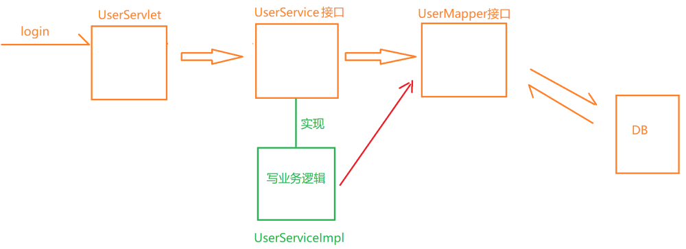 37 - Http协议、Dao三层架构、MVC三层架构、Ajax - 图9