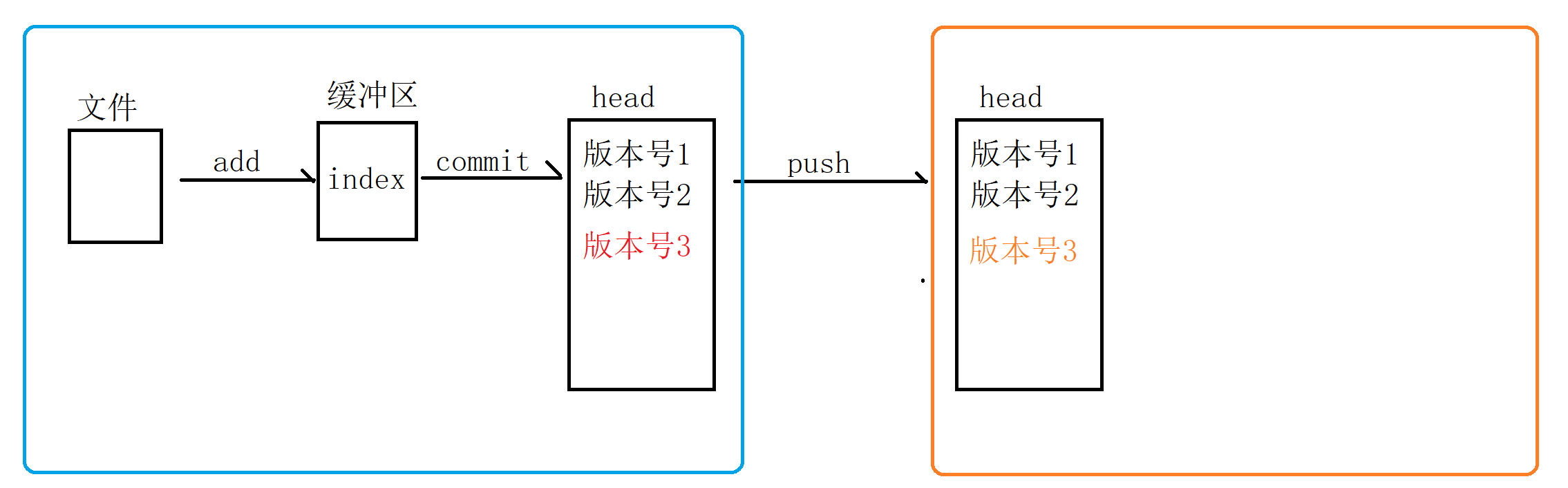 64 -  Git - 图2