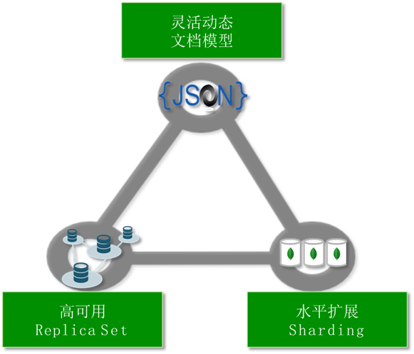 89 - Mongodb - 01 - 安装、命令行语法 - 图1