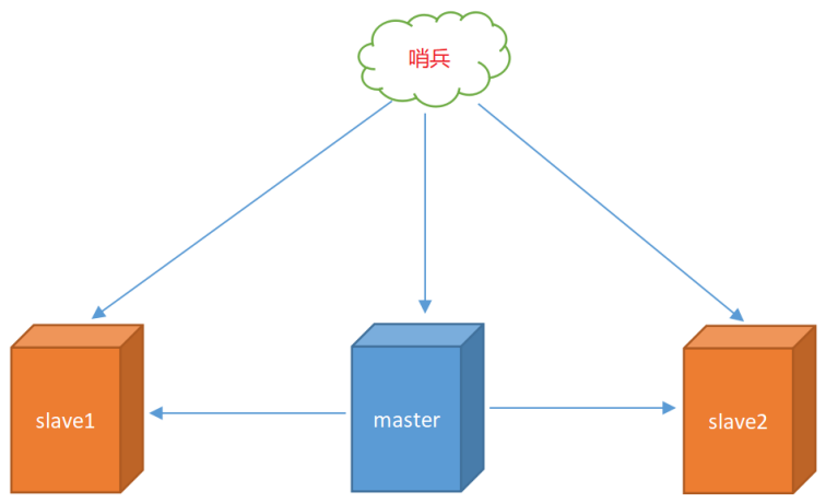 61 - Redis（持久化、主从复制、哨兵模式） - 图6