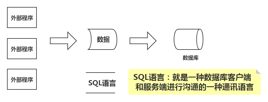 25 -  Mysql（分类、表介绍、DDL、三大范式） - 图1