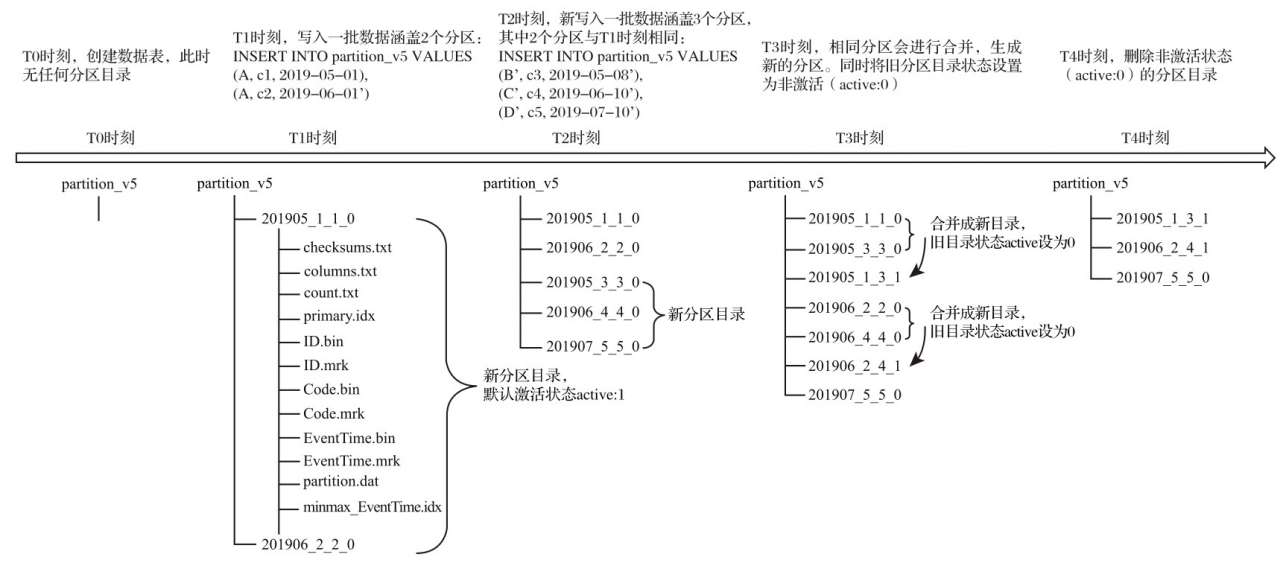 ClickHouse--part08--ClickHouse的表引擎MergeTree原理5.jpg