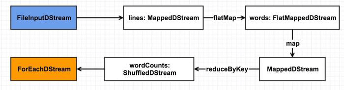 4. Streaming 应用解析 - 图35