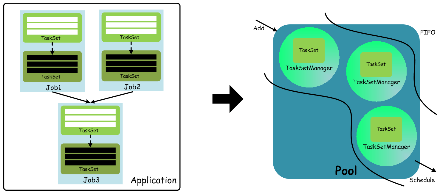 6.1 Spark 整体概述 - 图4