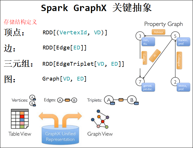 5.1 Spark GraphX 概述 - 图8