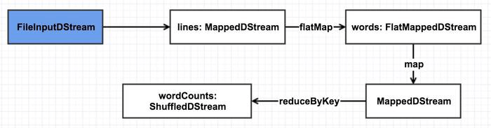 4. Streaming 应用解析 - 图33