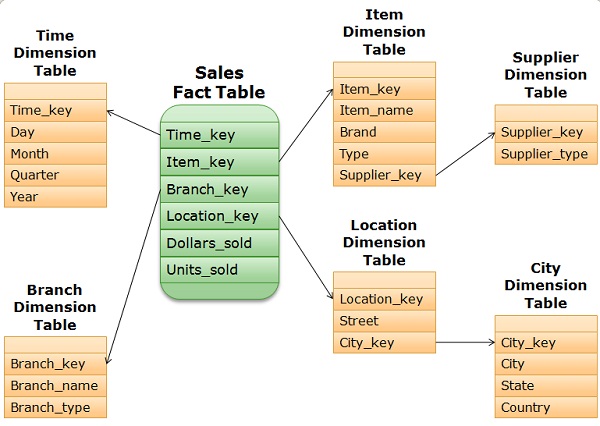 SNOWFLAKE-SCHEMA-EX2.jpg