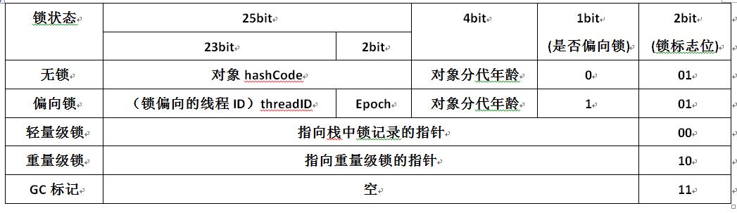 Synchronized关键字和锁升级，详细分析偏向锁和轻量级锁的升级 - 图2