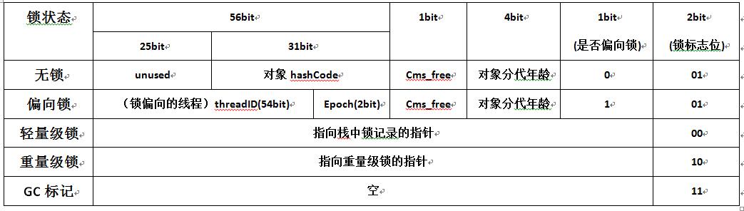 Synchronized关键字和锁升级，详细分析偏向锁和轻量级锁的升级 - 图3