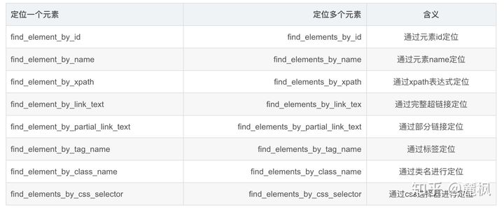 Selenium：WebDriver简介及元素定位 - 图3