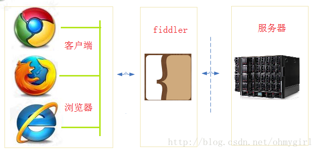 【HTTP】Fiddler（一） - Fiddler简介 - 图2