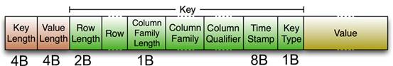 hbase架构原理之region、memstore、hfile、hlog、columm-family、colum、cell - 图7