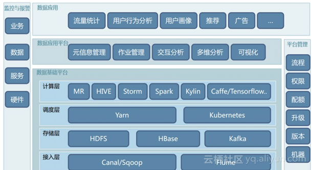 12-浅谈大数据平台架构-ali - 图1