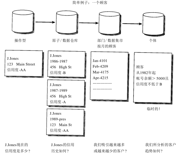 01-数据仓库ODS、DW和DM概念区分 - 图4