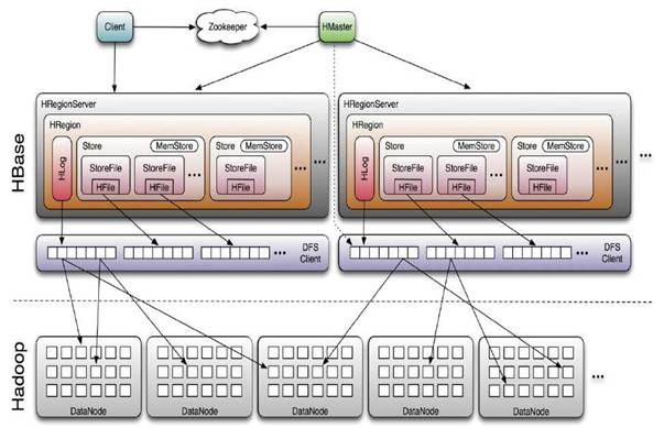 hbase架构原理之region、memstore、hfile、hlog、columm-family、colum、cell - 图1