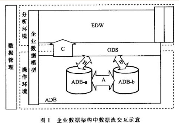 05-ODS 与 EDW详细解析,不可或缺的应用场景 - 图1