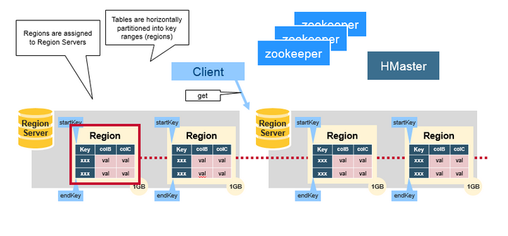 hbase架构原理之region、memstore、hfile、hlog、columm-family、colum、cell - 图2