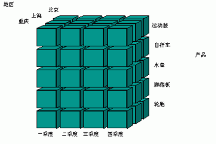 13-BI cube的前世今生：商业智能BI为什么需要cube技术 - 图1