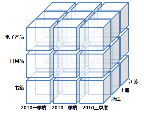 13-BI cube的前世今生：商业智能BI为什么需要cube技术 - 图3