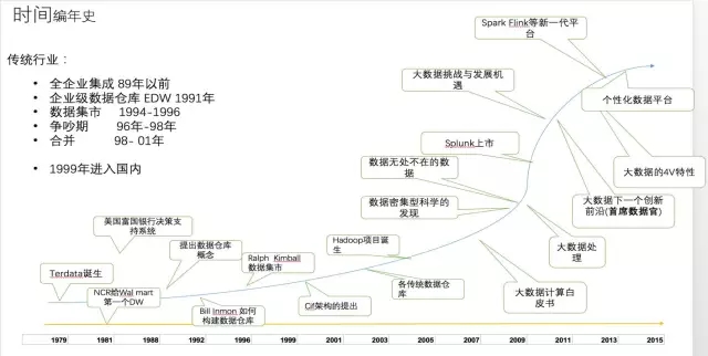 02-从数据仓库到大数据，数据平台这25年是怎样进化的？ - 图3