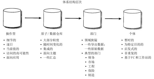 01-数据仓库ODS、DW和DM概念区分 - 图3