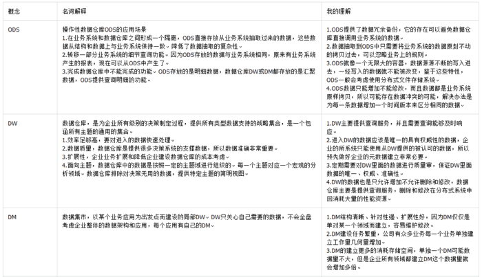01-数据仓库ODS、DW和DM概念区分 - 图2