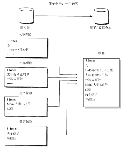 01-数据仓库ODS、DW和DM概念区分 - 图5