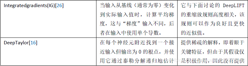 Explainable deep learning models in medical image analysis【谷歌翻译】 - 图2