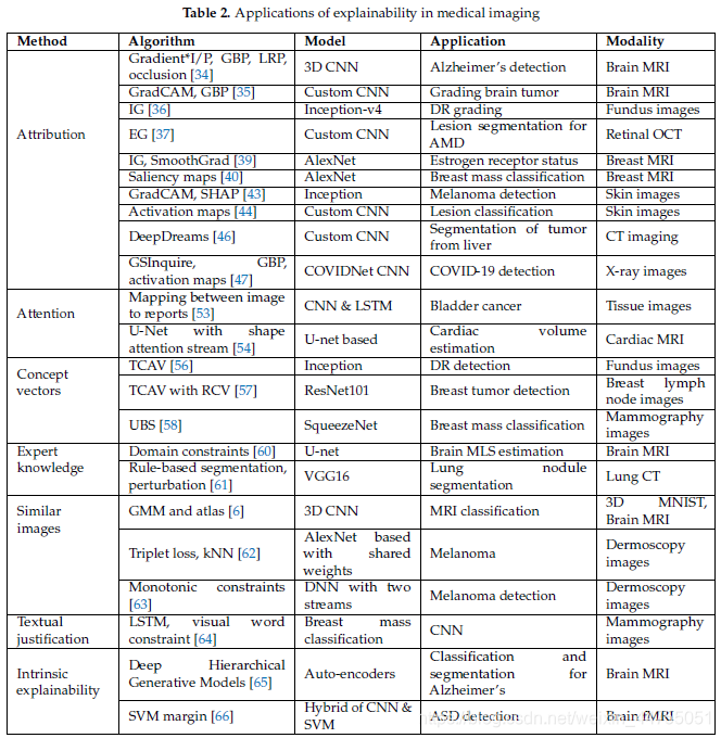 Explainable deep learning models in medical image analysis【谷歌翻译】 - 图5