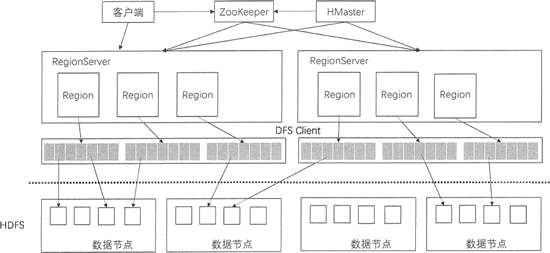 Region Server - 图1