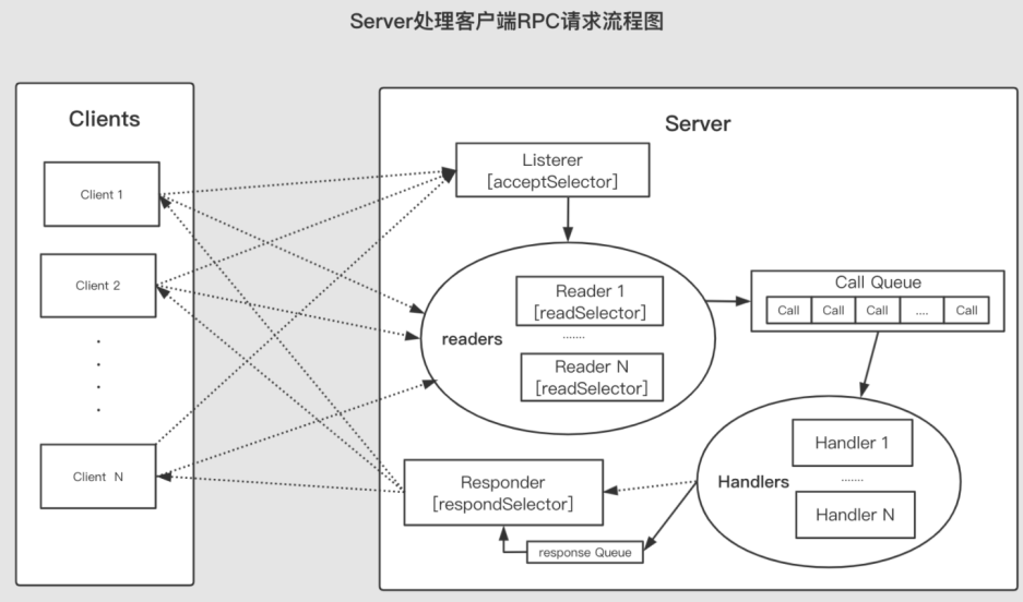 Server端实现和源码 - 图3