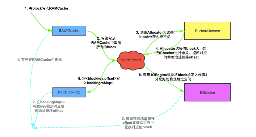 BlockCache实现机制 - 图3