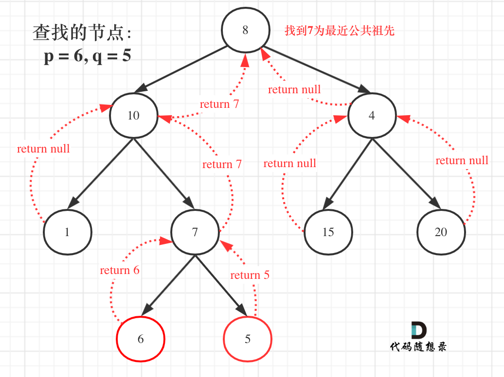 leetcode-236：二叉树的最近公共祖先 - 图4