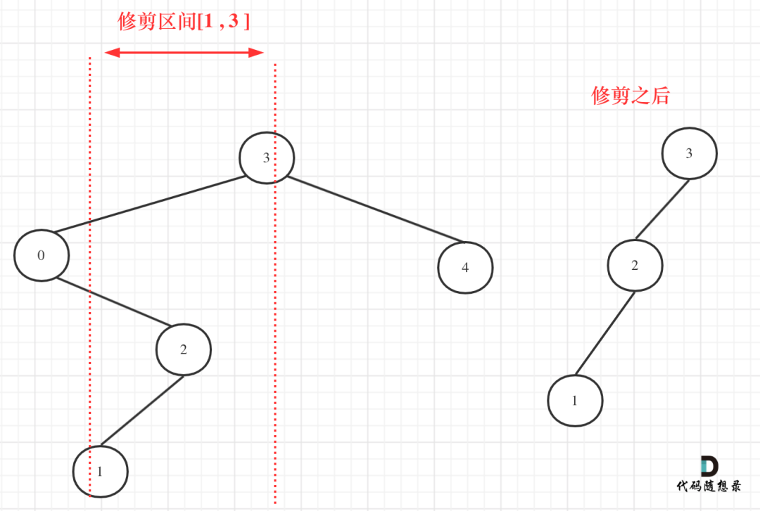 leetcode-669：修建二叉搜索树 - 图3