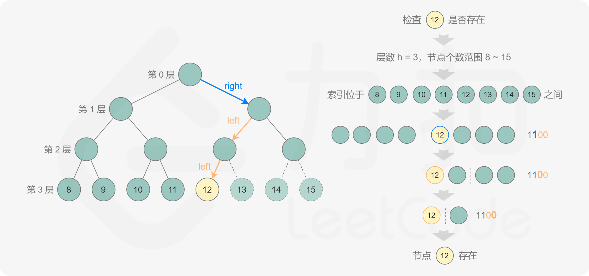 leetcode-222：完全二叉树的节点个数 - 图5