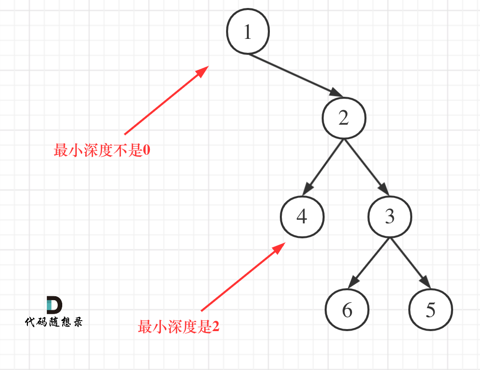 leetcode-111：二叉树的最小深度 - 图3