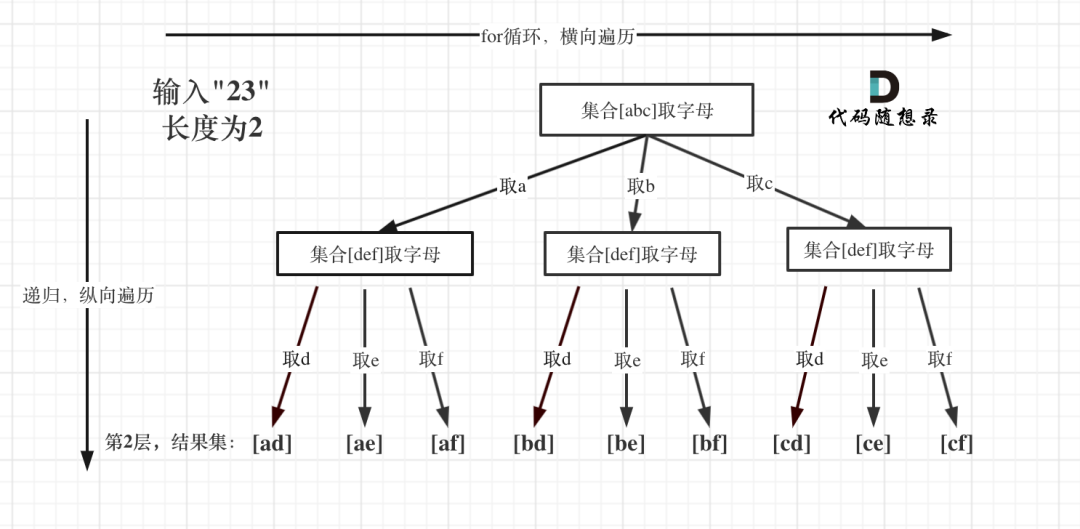leetcode-17：电话号码的字母组合 - 图2