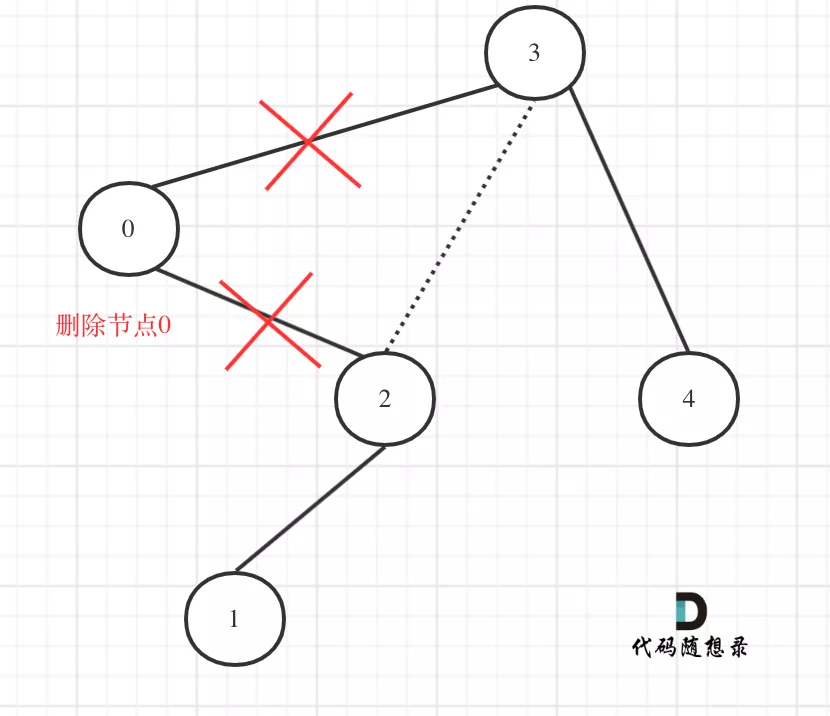 leetcode-669：修建二叉搜索树 - 图4