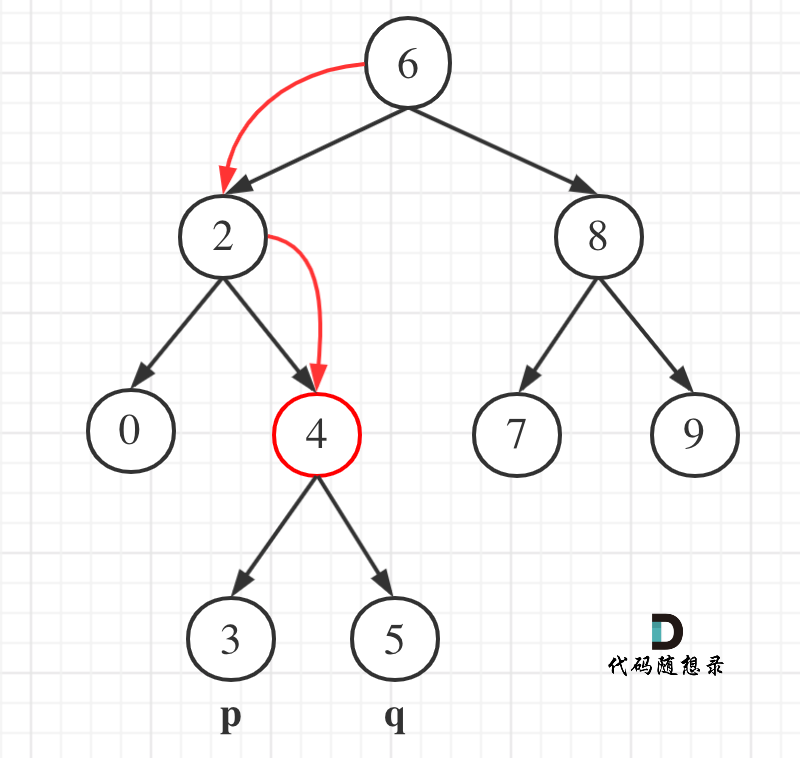 leetcode-235：二叉搜索树的最近公共祖先 - 图2