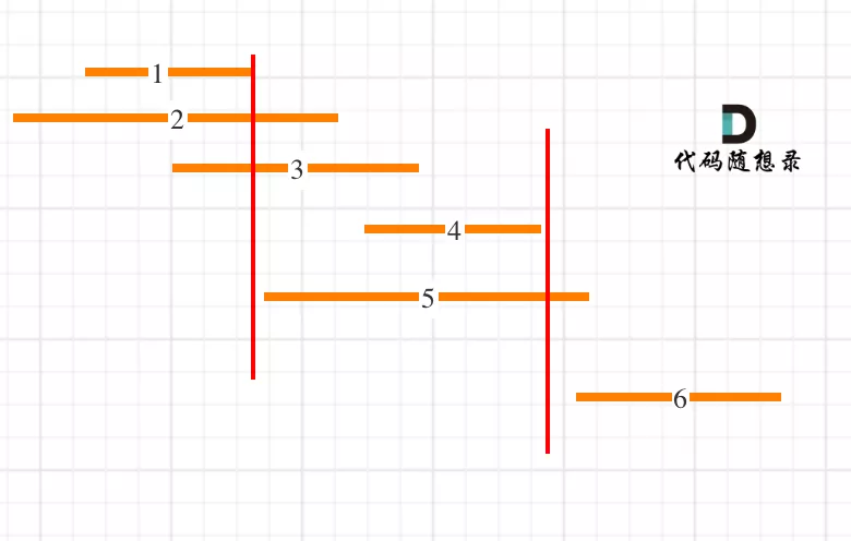 leetcode-435:无重叠区间 - 图1