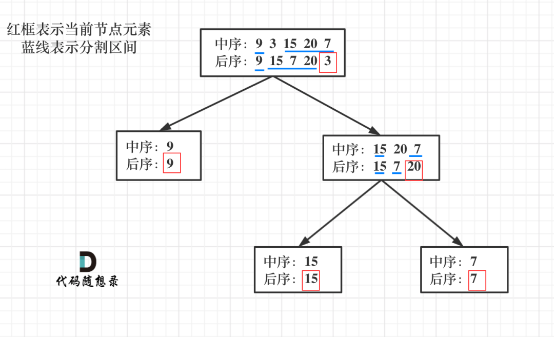 leetcode-106：从中序与后序遍历序列构造二叉树 - 图1